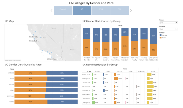 CA Colleges by Gender and Race