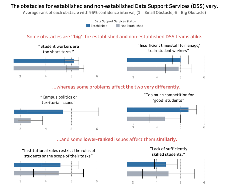 A dashboard Will made visualizing how obstacles vary between established and non-established Data Support Services teams.